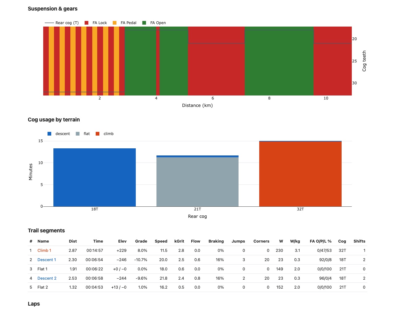 Suspension & gears chart: Flight Attendant state band with the rear cog, cog minutes per terrain, segment table with power and FA shares