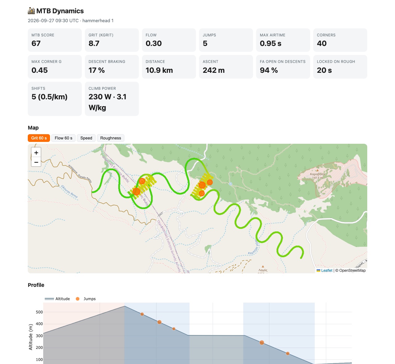 Ride report: score cards, map coloured by Grit, altitude profile with jumps